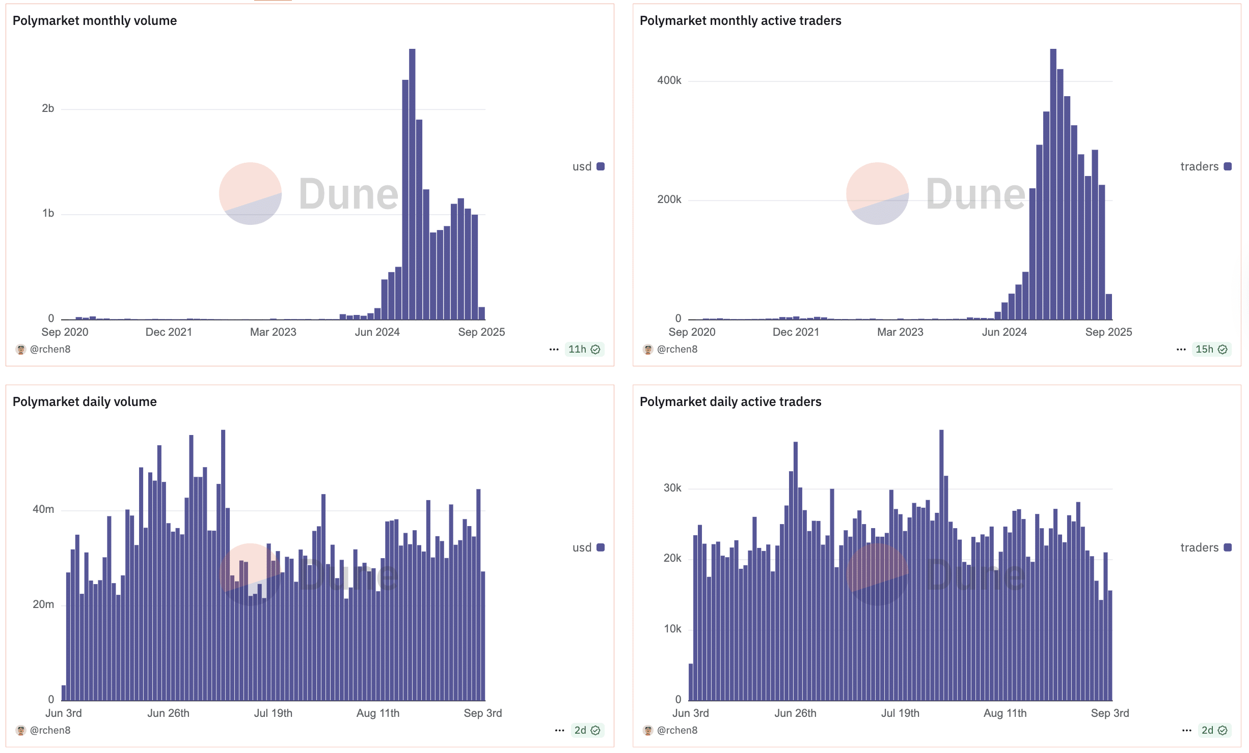 Is Polymarkets The Future of American Politics?