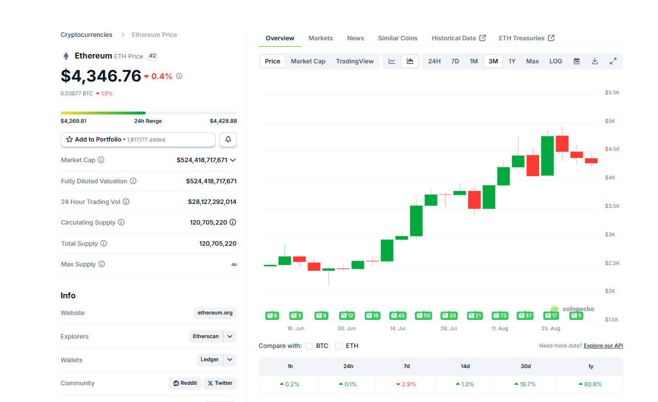 Ethereum crypto exchange reserve flux balance drops to negative. Will ETH USD rally to $10,000? Snorter presale raises $3.7M