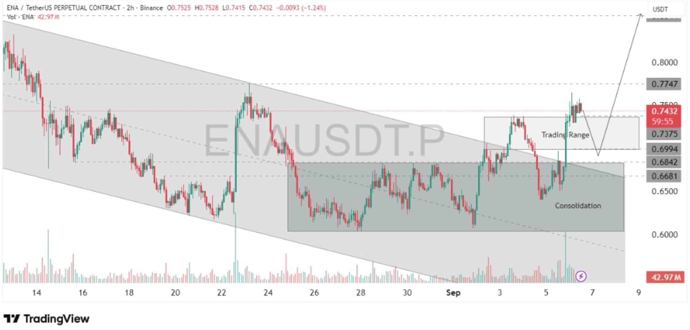 StablecoinX Inc. has now raised $890m that will be used to purchase Ethena - ENA price has surged on the latest altcoin treasury news