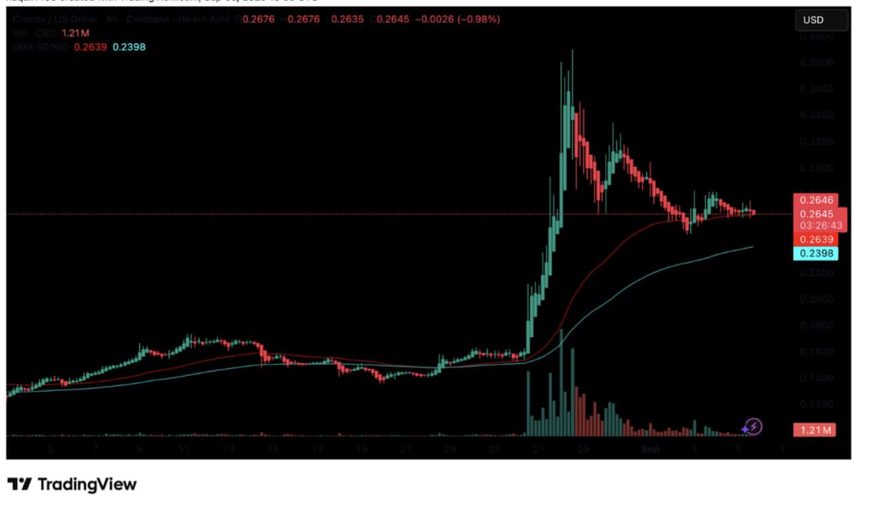Trump Media has completed a major crypto transaction with Crypto.com, acquiring 684.4M Cronos tokens. Will CRO price pump in September?