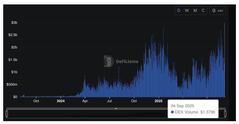 Base could see its DEX volumes surge past new milestones in 2025. Will the hype fade as quickly as it came?