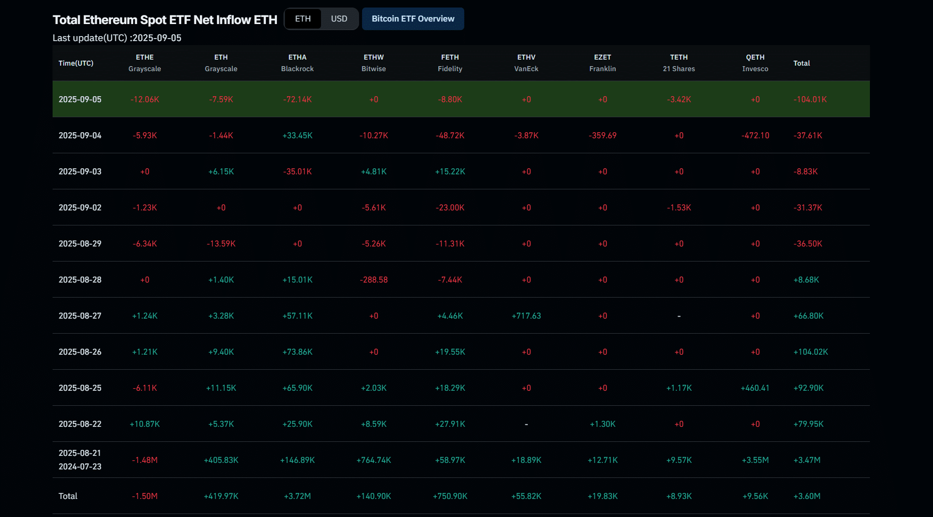 이더리움 가격 상승에도 수익 급감…이번 주 ETH, 4,500달러 돌파할까?