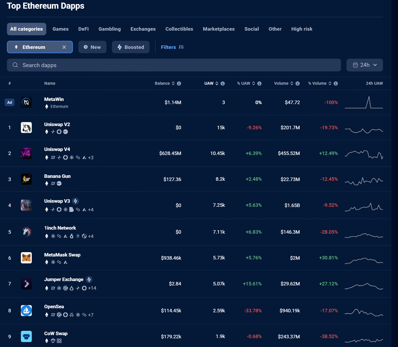 이더리움 가격 상승에도 수익 급감…이번 주 ETH, 4,500달러 돌파할까?