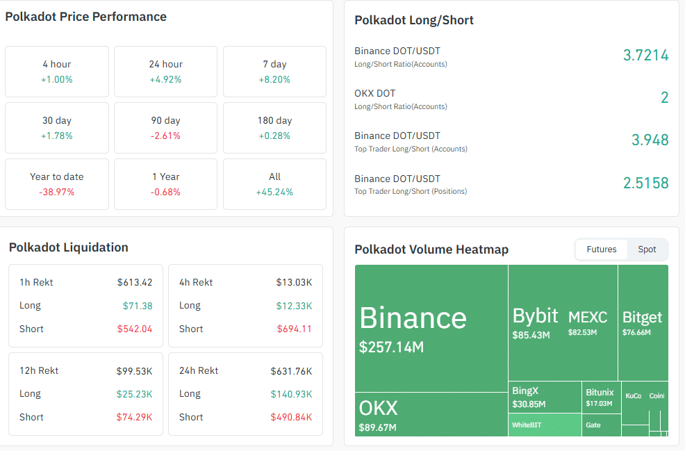 DOT USD is bullish and Polkadot crypto may surge +600% to $23.8 despite recent SEC delays on spot Polkadot ETF filing
