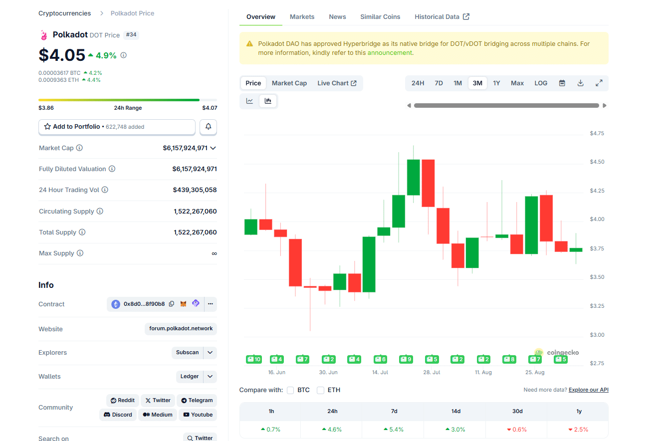 DOT USD is bullish and Polkadot crypto may surge +600% to $23.8 despite recent SEC delays on spot Polkadot ETF filing