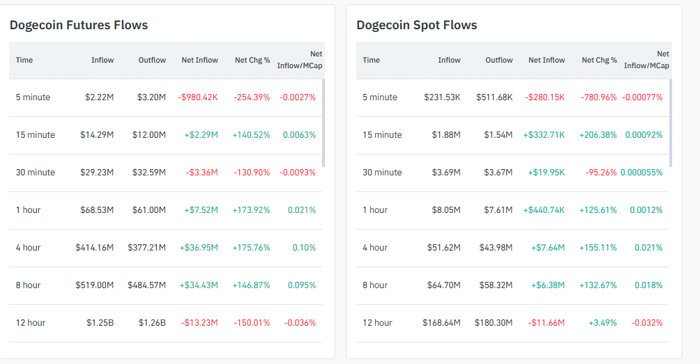 Doge is firm, and DOGE USD is likely to break above $0.25 as Dogecoin crypto bulls aim for $0.50. Maxi Doge presale raises nearly $2M