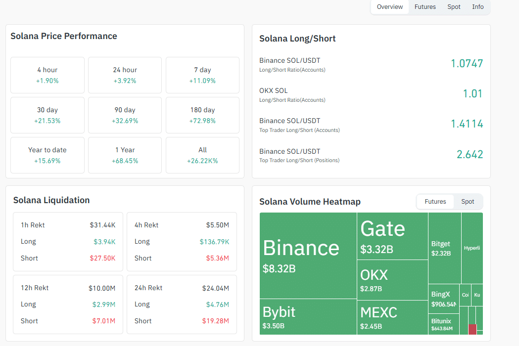 SOL USD priming for a close above $220 as Solana crypto analyst targets $300. Solana crypto DATs likely to lift SOL/USDT