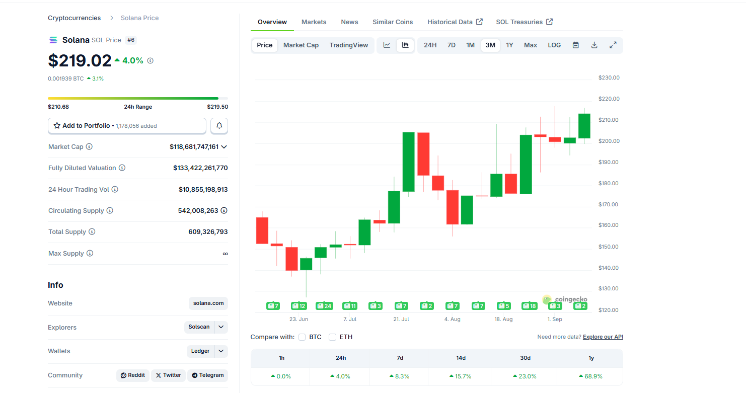 SOL USD priming for a close above $220 as Solana crypto analyst targets $300. Solana crypto DATs likely to lift SOL/USDT
