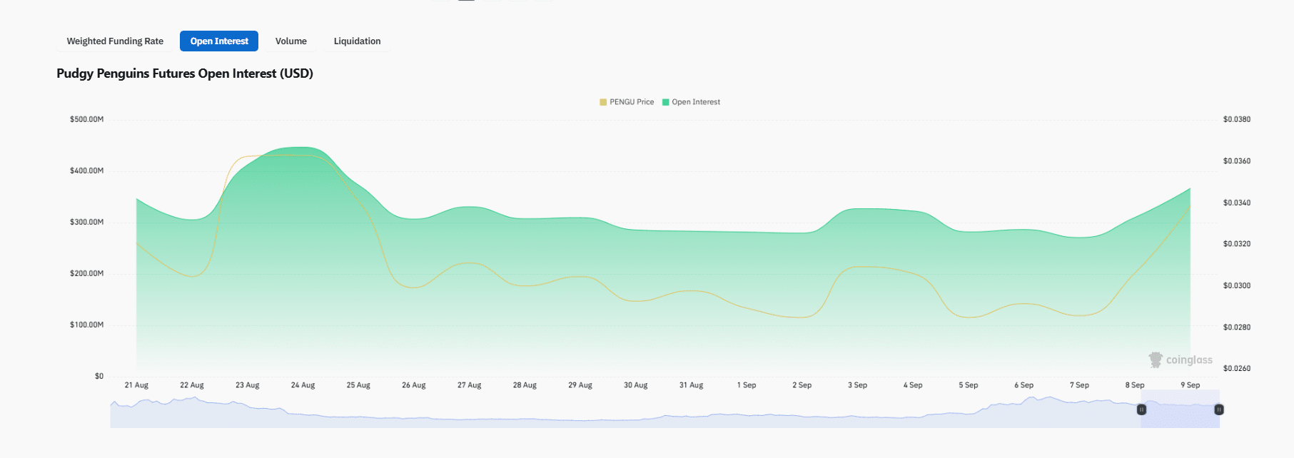 from the Pengu price prediction for September, traders expect Pengu USD to break above $0.070. PepeNode raises nearly $1M