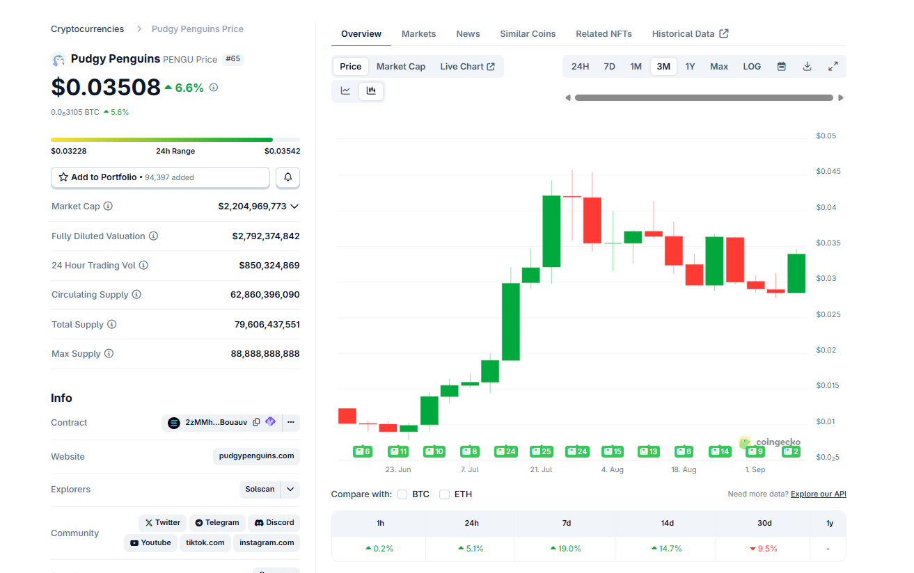 from the Pengu price prediction for September, traders expect Pengu USD to break above $0.070. PepeNode raises nearly $1M