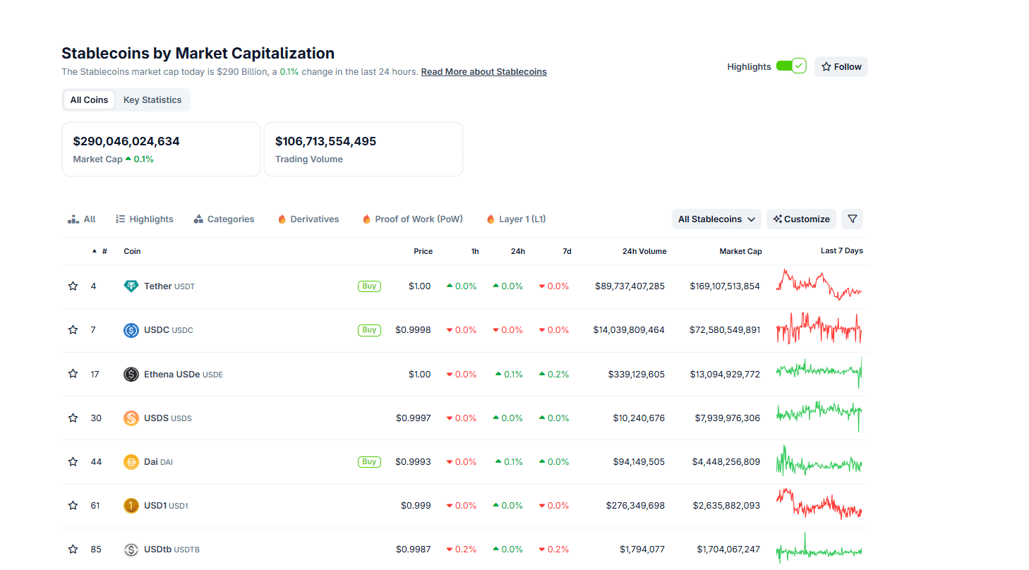 Hyperliquid plans for a native stablecoin, USDH, that funnels yields to HYPE holders. Circle and USDC may post losses should it gain traction