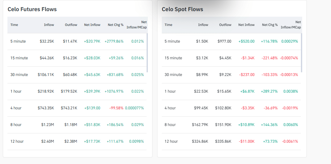 CELO crypto may be the best new crypto to explore ahead of the Ice Cream update scheduled for September 10. Bitcoin Hyper raises nearly $15M