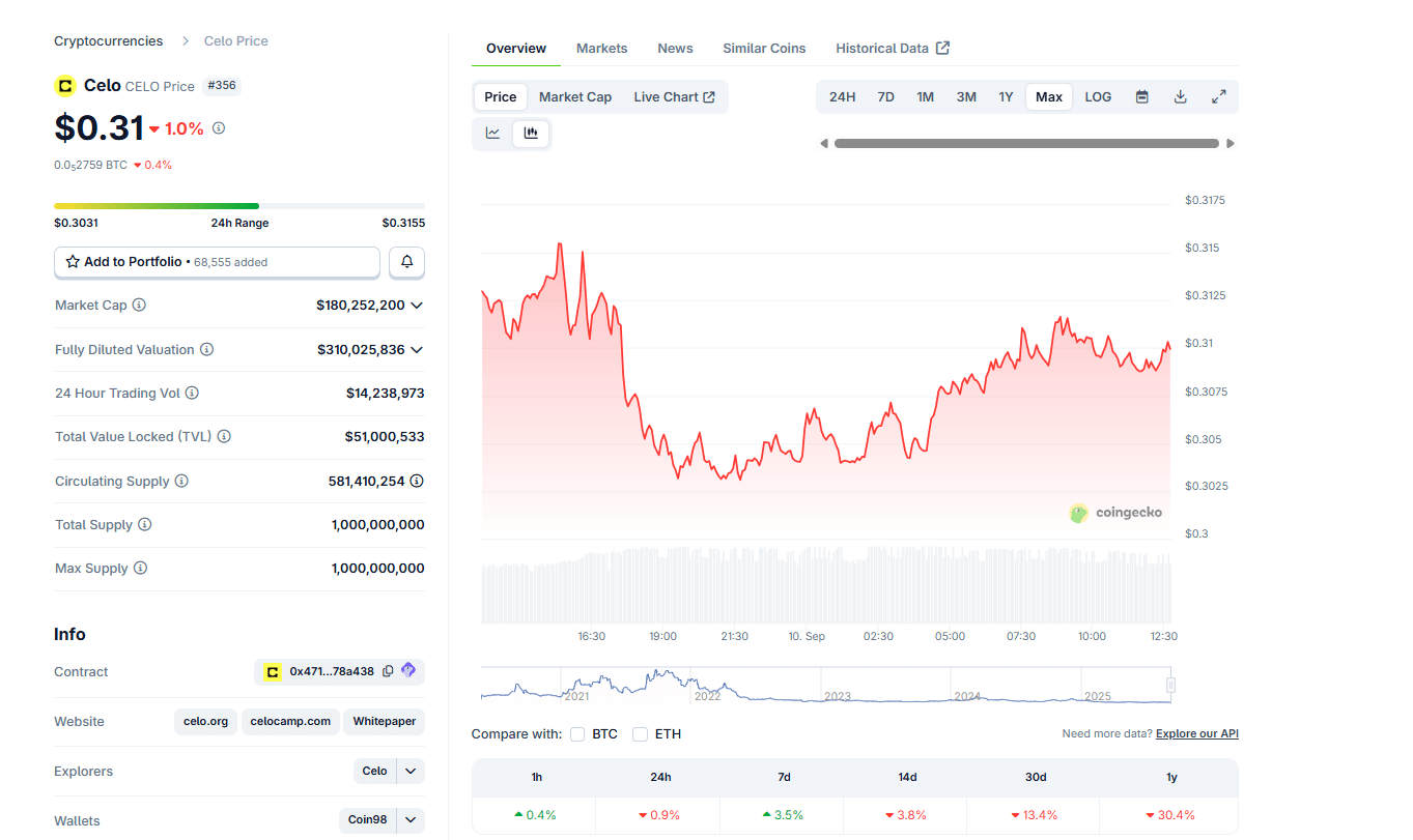 CELO crypto may be the best new crypto to explore ahead of the Ice Cream update scheduled for September 10. Bitcoin Hyper raises nearly $15M