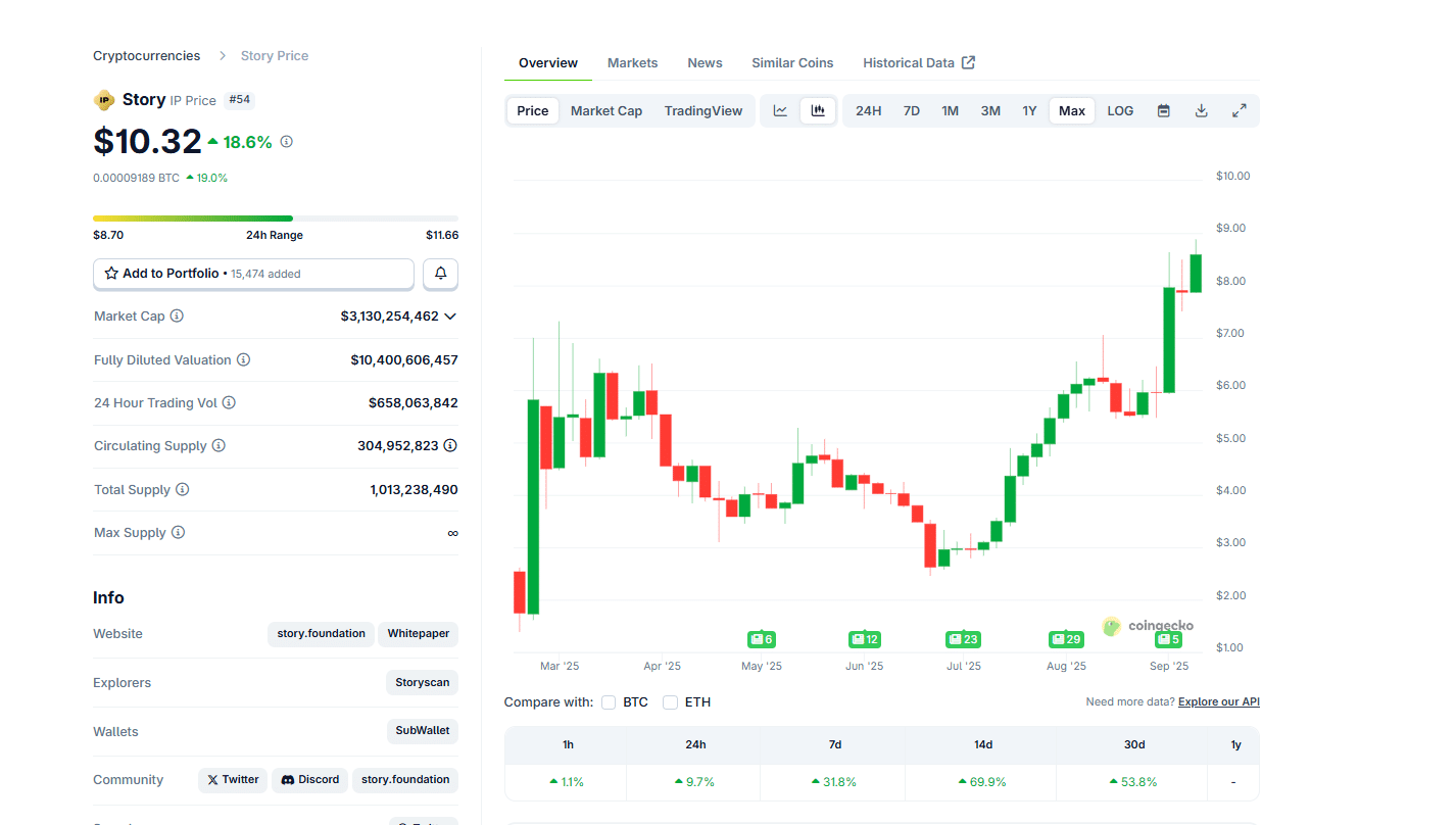 IP Crypto, KAITO, and Mantle are trending; each could be the best new crypto to buy. PepeNode is gaining traction, raising nearly $1M