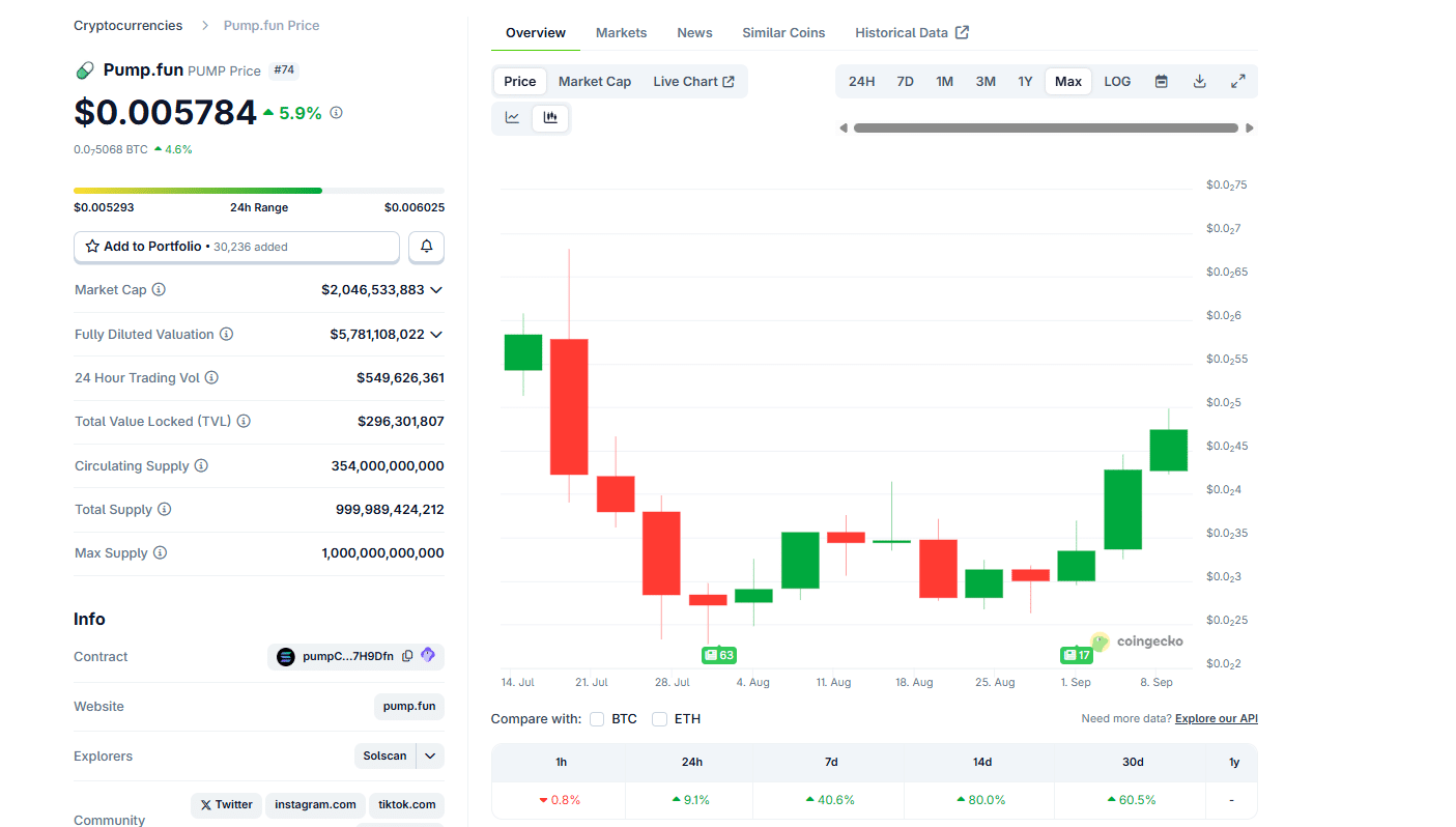 PUMP crypto is firm. With PUMP bulls in charge, PUMP USD traders are targeting $0.01. Pump.fun buyback program driving demand