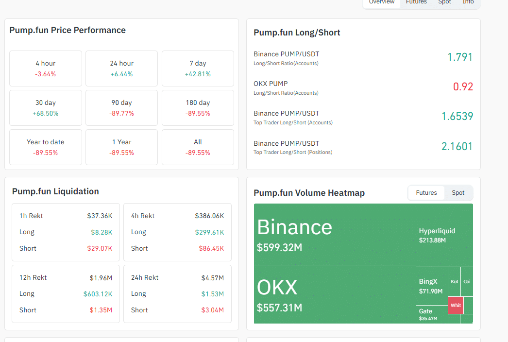 PUMP crypto is firm. With PUMP bulls in charge, PUMP USD traders are targeting $0.01. Pump.fun buyback program driving demand