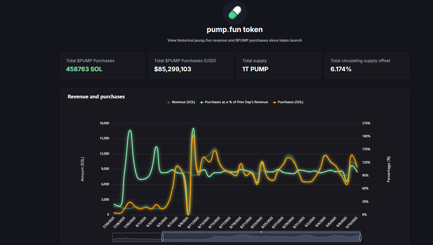 PUMP crypto is firm. With PUMP bulls in charge, PUMP USD traders are targeting $0.01. Pump.fun buyback program driving demand