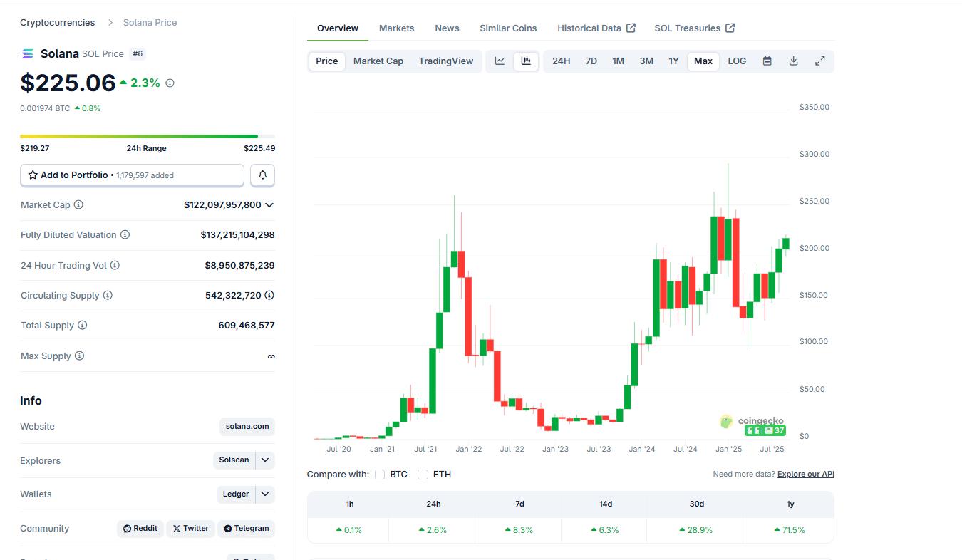 Solana price prediction places SOL USD at over $250 by the end of the week. Solana open interest and TVL rising as Snorter raises over $3.8M
