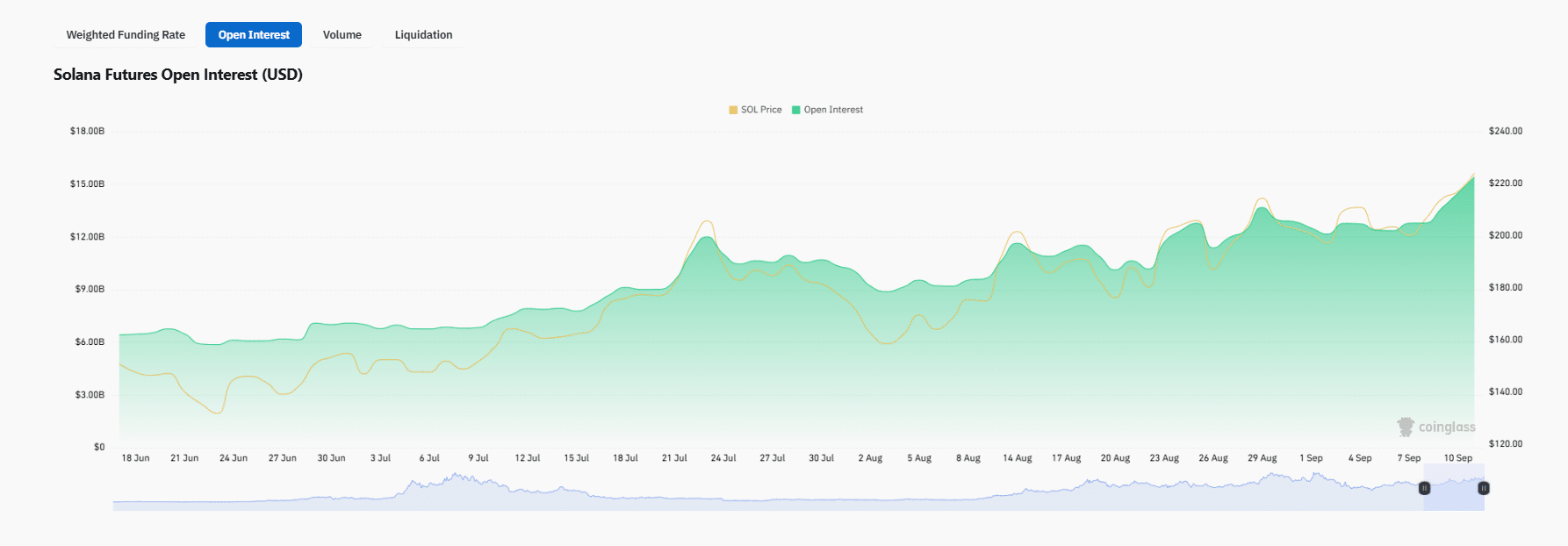 Solana Price Prediction: SOL USD to $250? Snorter Trending