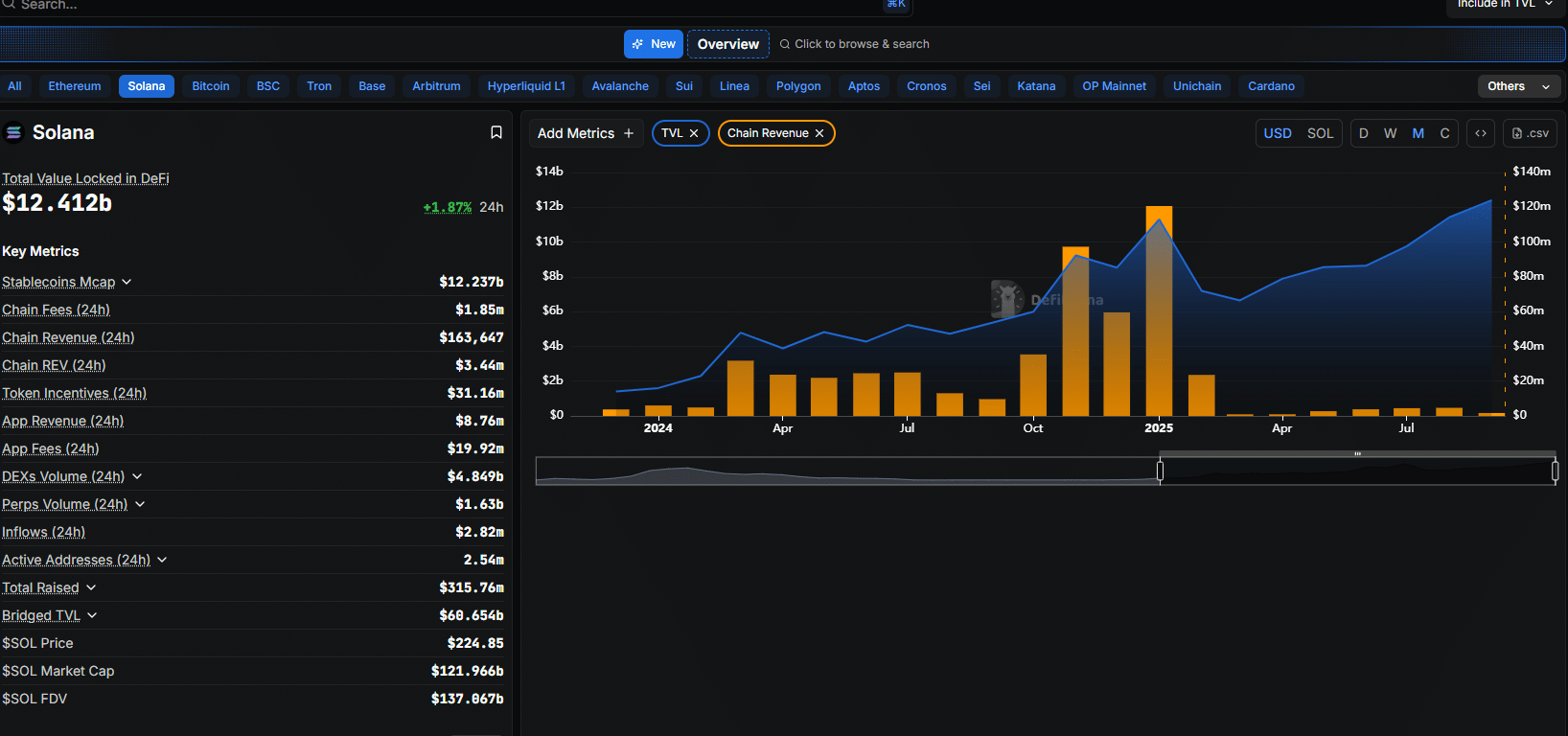 Solana Price Prediction: SOL USD to $250? Snorter Trending