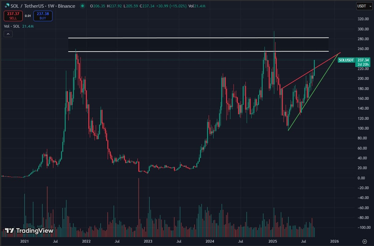 Solana to $400: Price Prediction or Bull Trap?