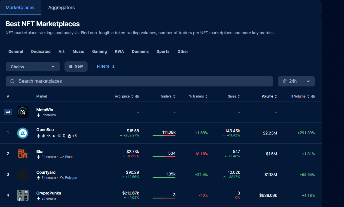 OpenSea doubles NFT trading fees to 1% ahead of its SEA token launch in October 2025, aiming to fund a $1M prize vault for pre-TGE rewards