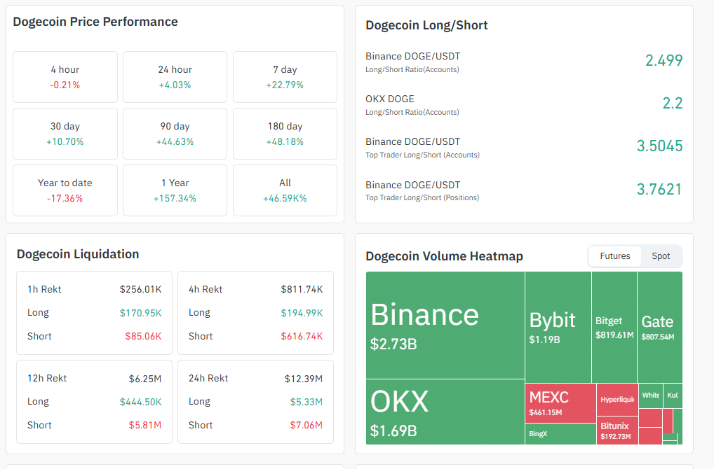 As Dogecoin ticks higher, Maxi Doge is emerging as the best crypto to buy now. DOGE USD may lift MAXI prices