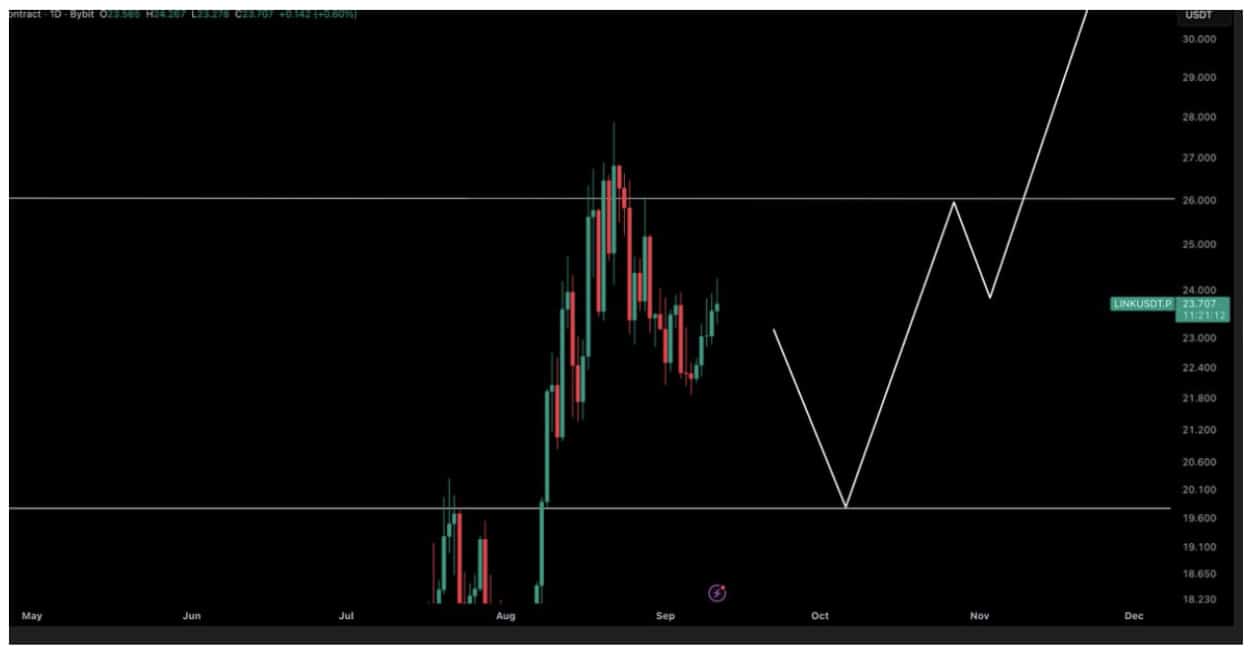 Chainlink starting price (90) foto