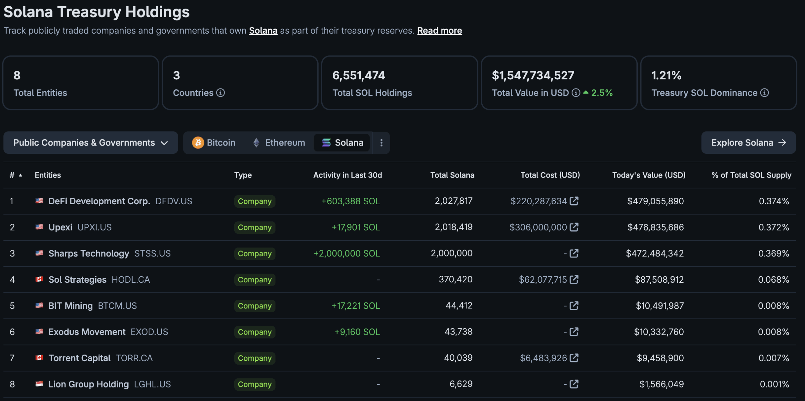 Pantera Raises $1.25B For SOL Treasury Firm: Best Solana Play?