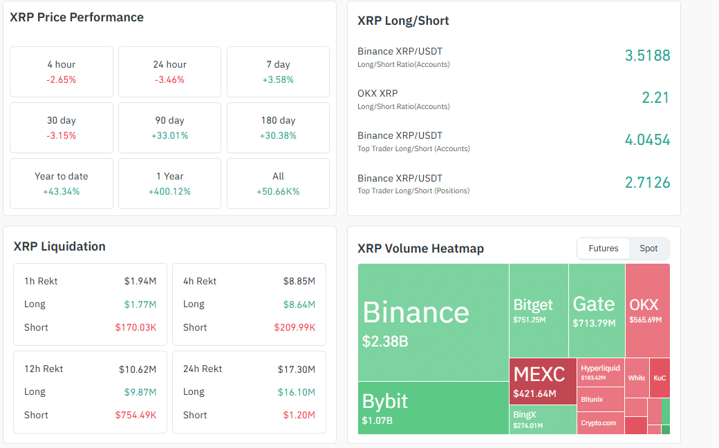 XRP crypto is solid. If XRP USD surges above $3.4, it will be the next crypto to explode. Snorter presale is trending, raising nearly $4M