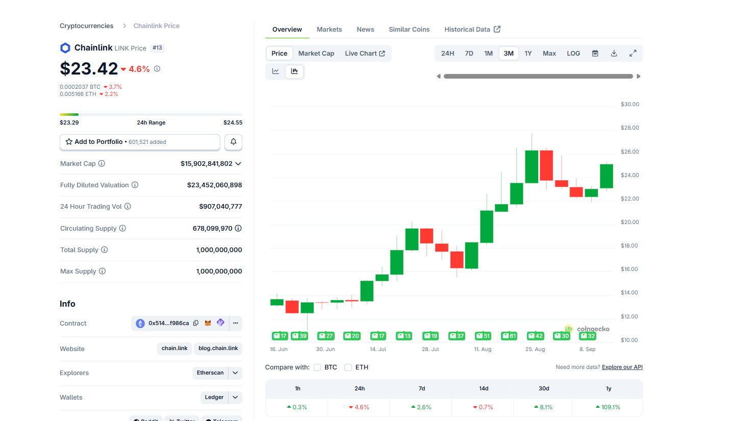 Is LINK USD Ready For a +50% Spike Into the Top 10? Chainlink: The New Tesla?