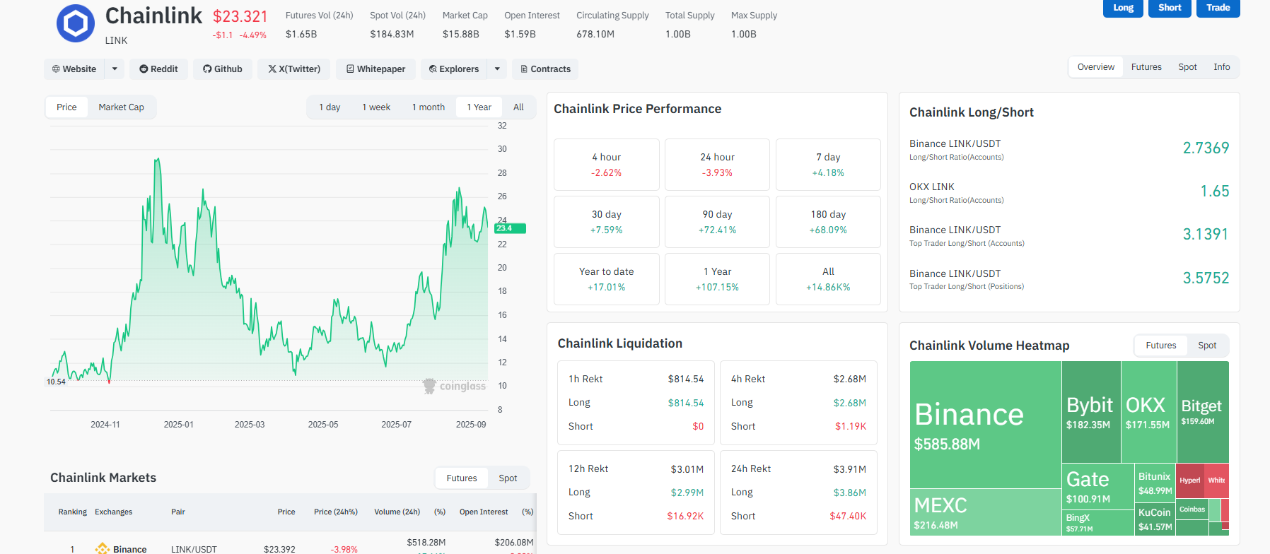  LINK USD is bullish and trading at a key resistance level. Will LINK crypto break above $30? Analyst compares Chainlink to Tesla
