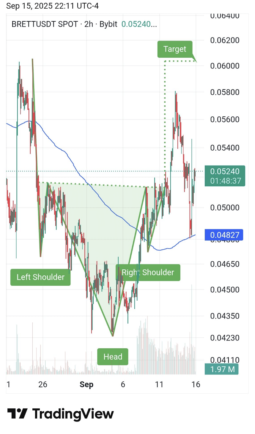 BRETT is the most obvious play as the best Base meme coin in anticipation of the upcoming BASE token; is a +300% move on the cards?