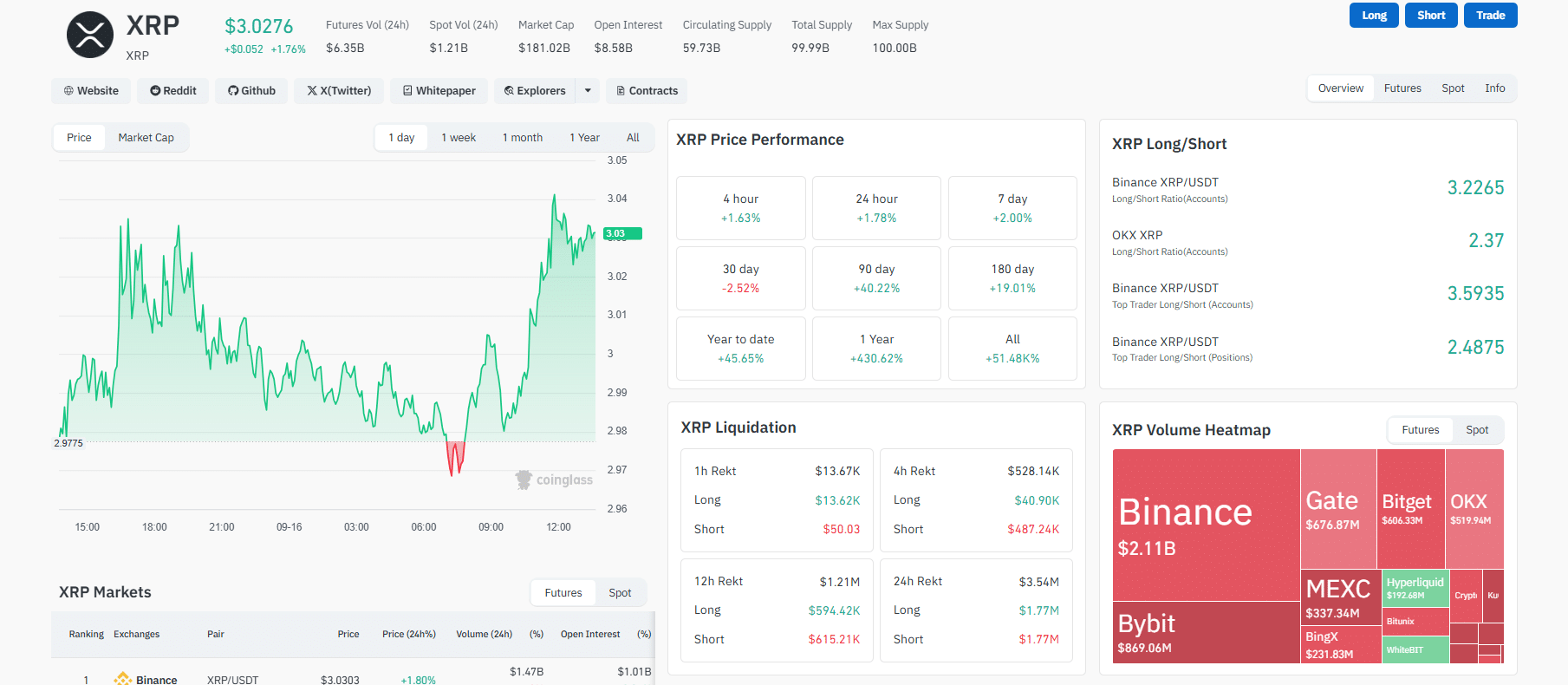 XRP news dominates crypto headlines as XRP USD weaves around $3. Will the XRP price rally after the FOMC meeting? Bitcoin Hyper raises $16.2M