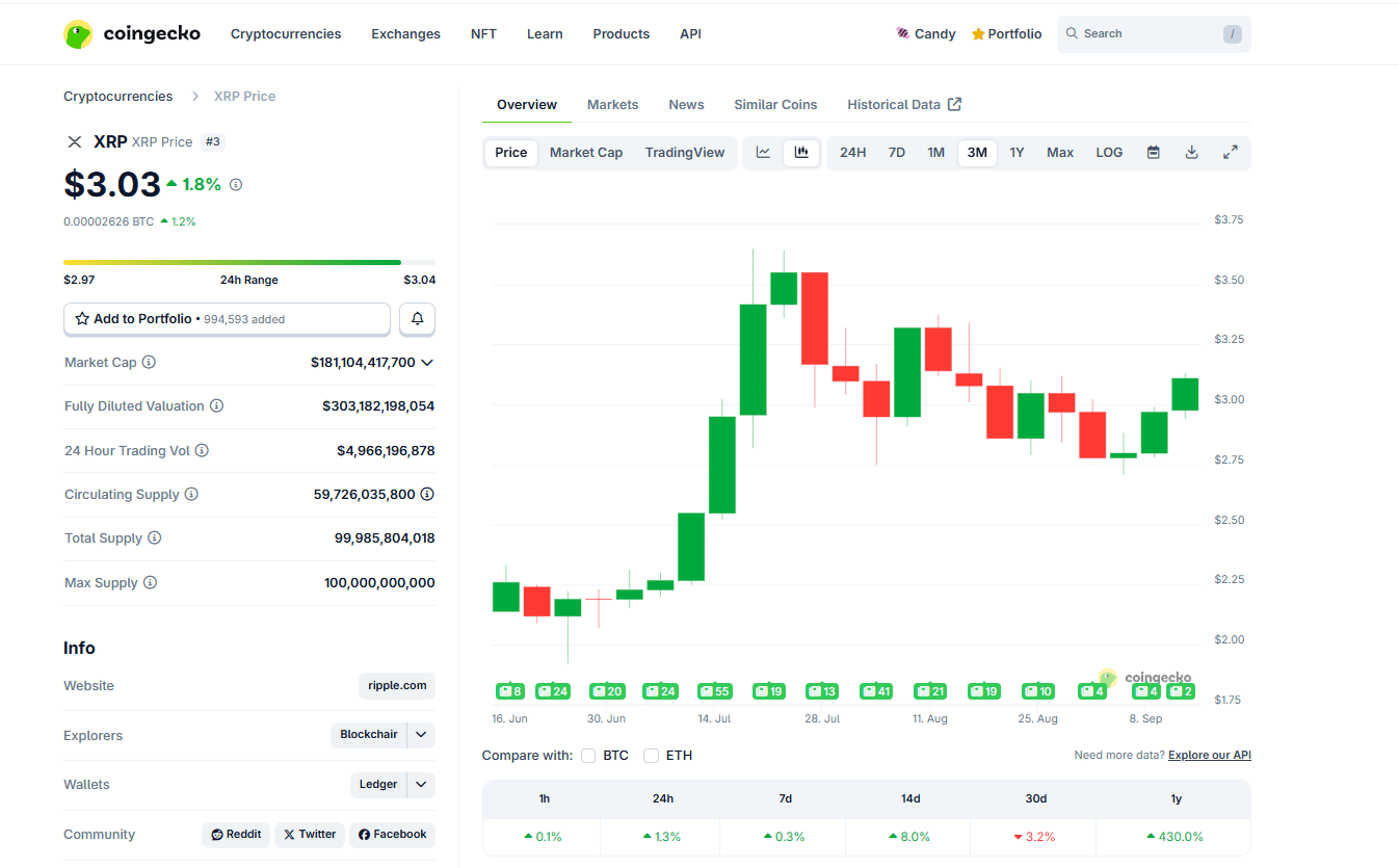 XRP news dominates crypto headlines as XRP USD weaves around $3. Will the XRP price rally after the FOMC meeting? Bitcoin Hyper raises $16.2M