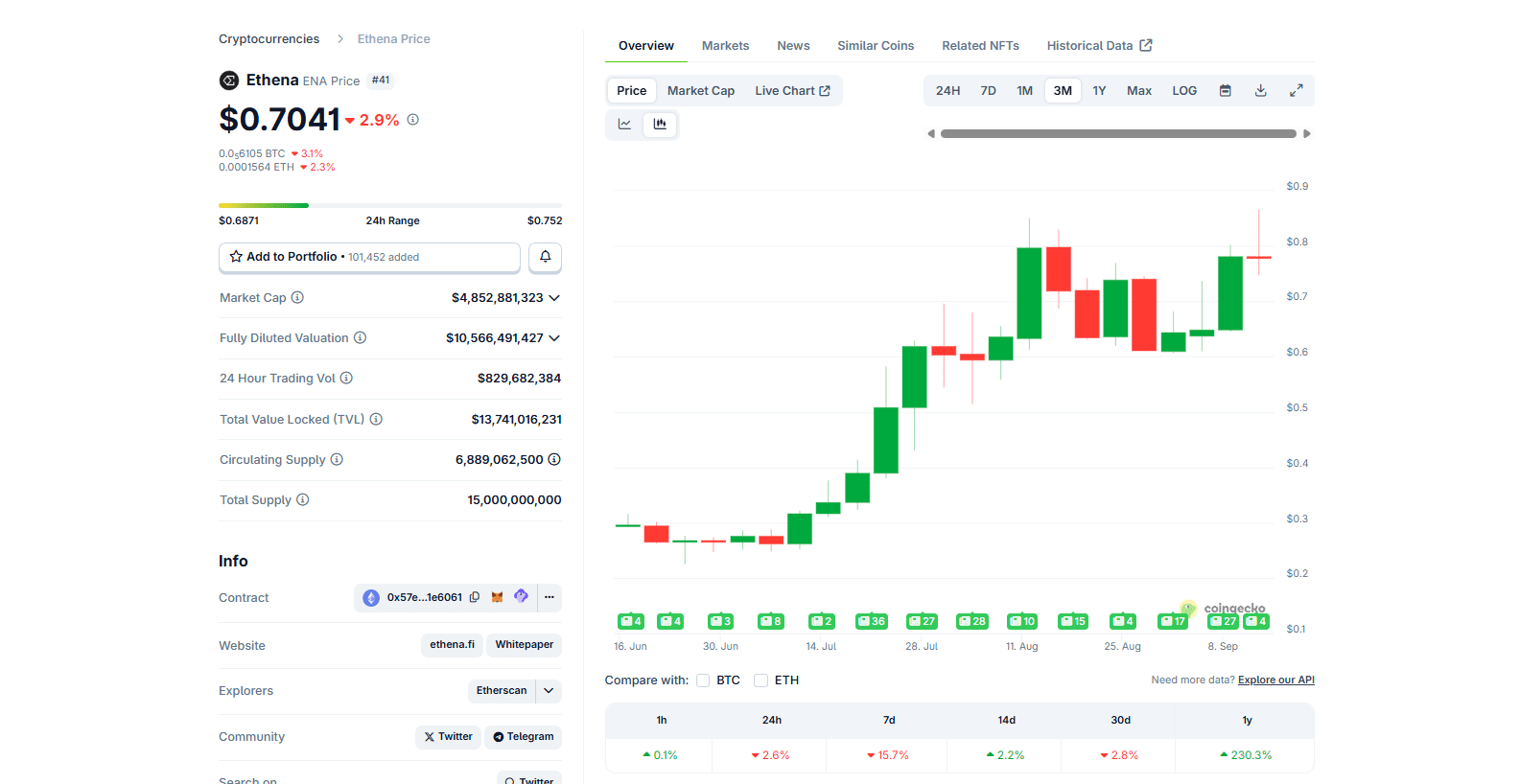 ENA USD could be priming for a major surge to $1 now that Ethena is rapidly growing and the Risk Committee says its time for a fee switch