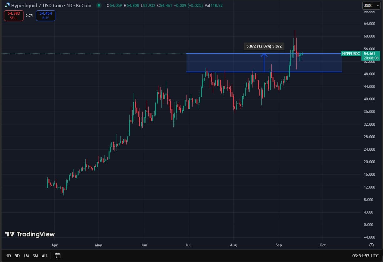 USDC Eyes Hyperliquid: Can HYPE Price Hit $60?