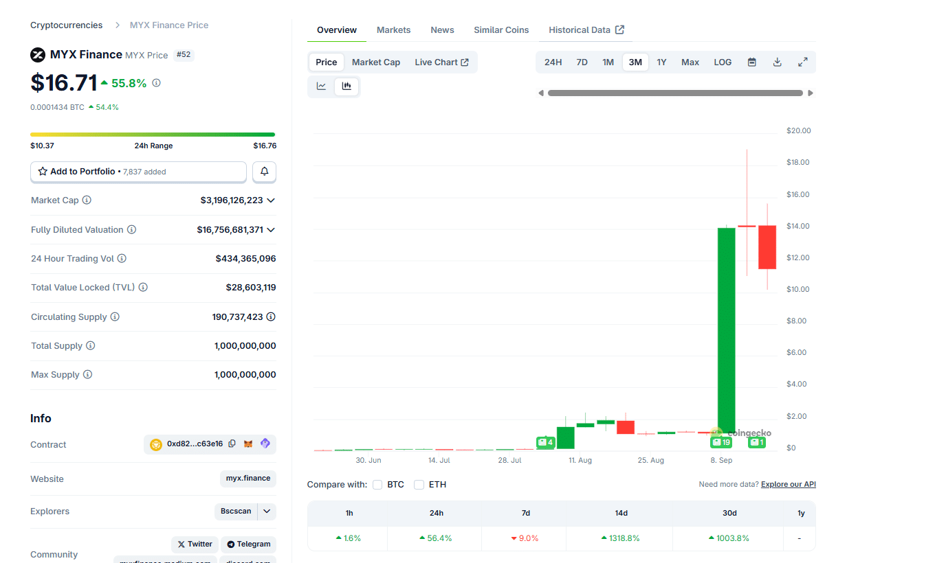 MYX Finance is in focus, and MYX USD is likely to break $20. How far will the MYX price rise in September? PepeNode presale raises over $1.3M