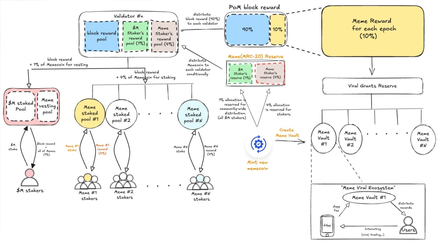 Memecore & EIGEN Surge 20%: Is BTC L2 the Next 100x Crypto?