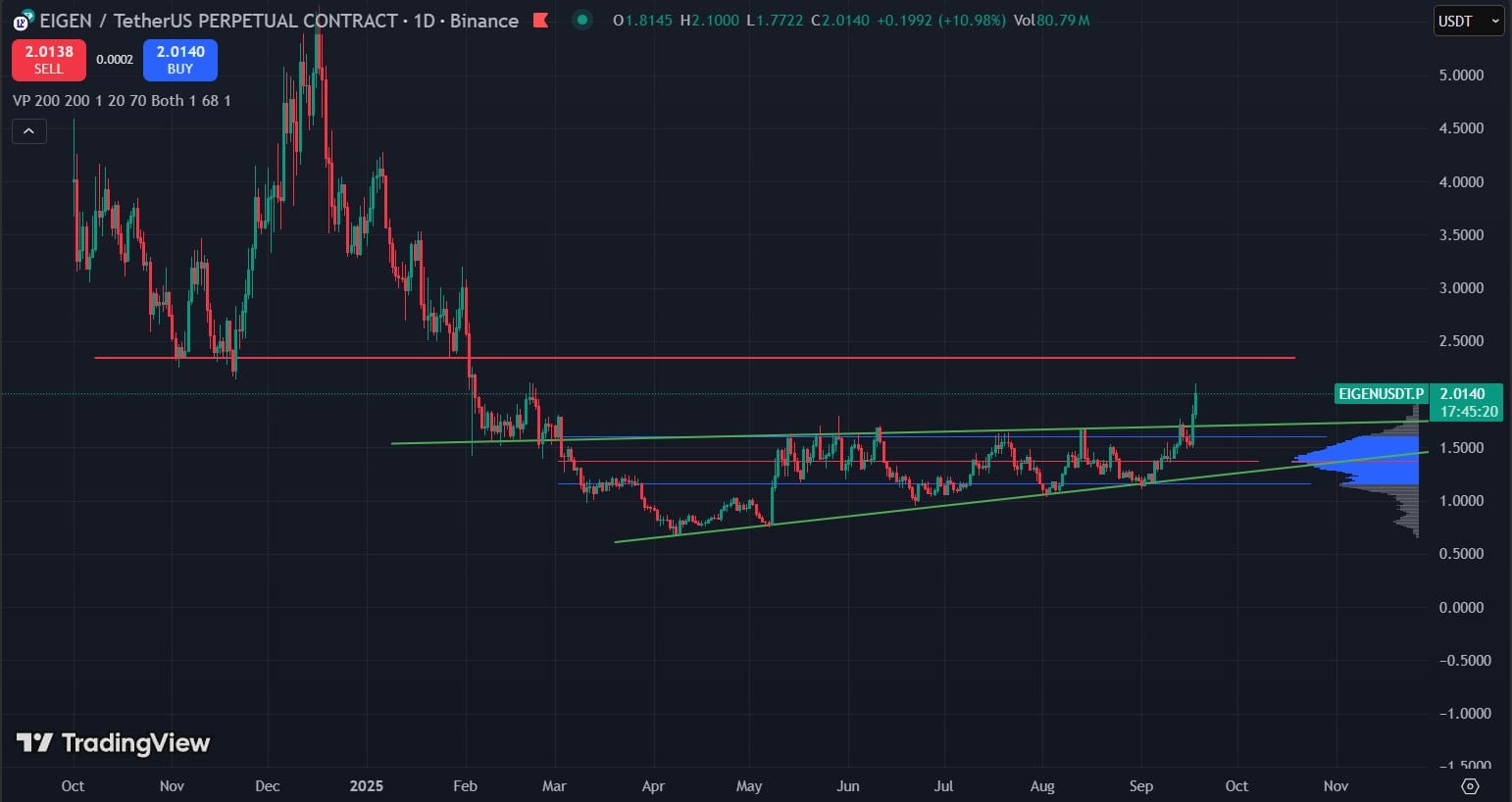 Memecore & EIGEN Surge 20%: Is BTC L2 the Next 100x Crypto?
