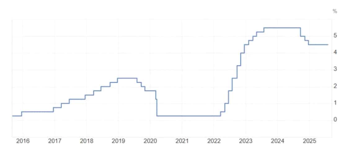 The Fed is back in focus as today’s FOMC meeting bring the first rate cut of 2025, and traders are watching on what it mean for the Bitcoin.