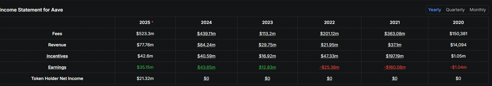After the FOMC dropped fund rates, AAVE USD could break $400 and even spike to all-time highs by the end of the year