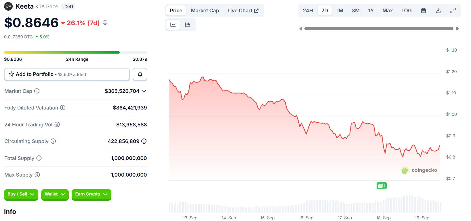 Keeta Tanks -26%: New Crypto to Buy Instead