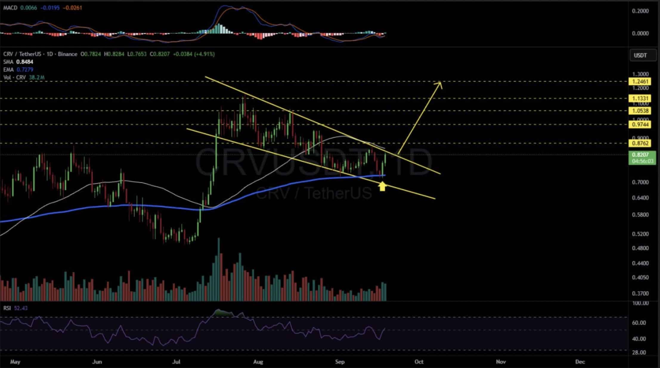 CRV Price Prediction Ahead of Curve Yield Bearing Proposal Vote