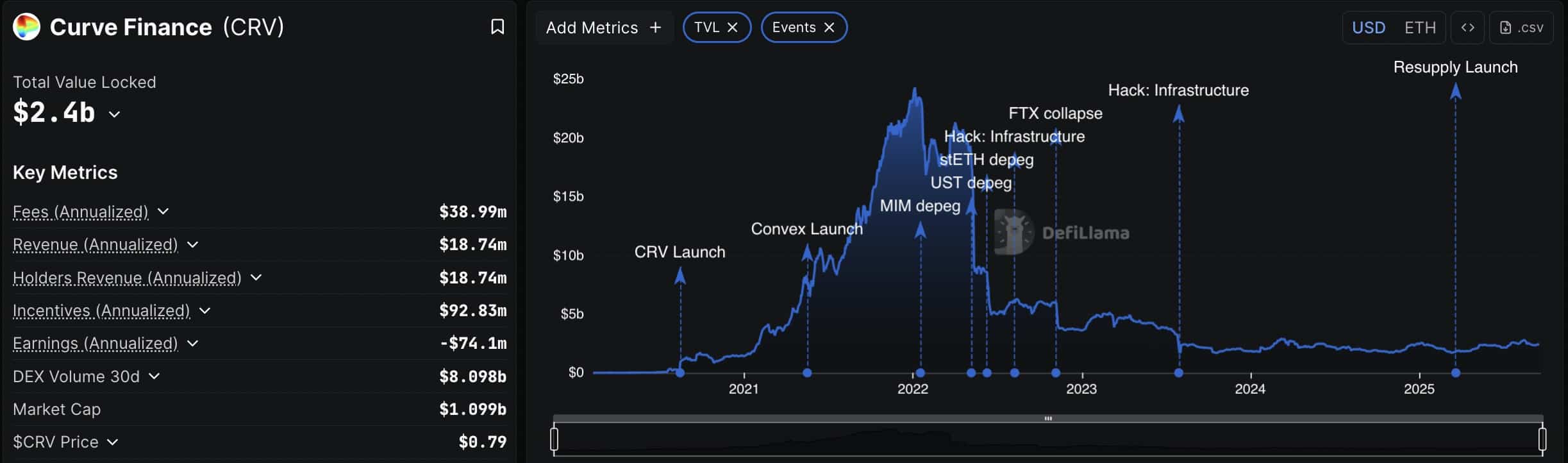 CRV Price Prediction Ahead of Curve Yield Bearing Proposal Vote