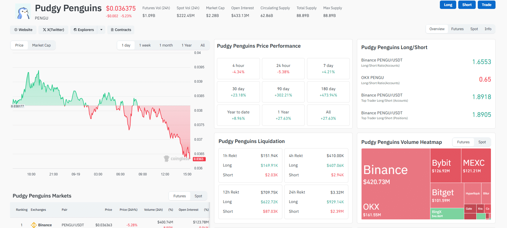 PENGU USD is bullish and may surge above $0.04. Analyst places the PENGU price at over $0.20, a +400% surge from spot rates