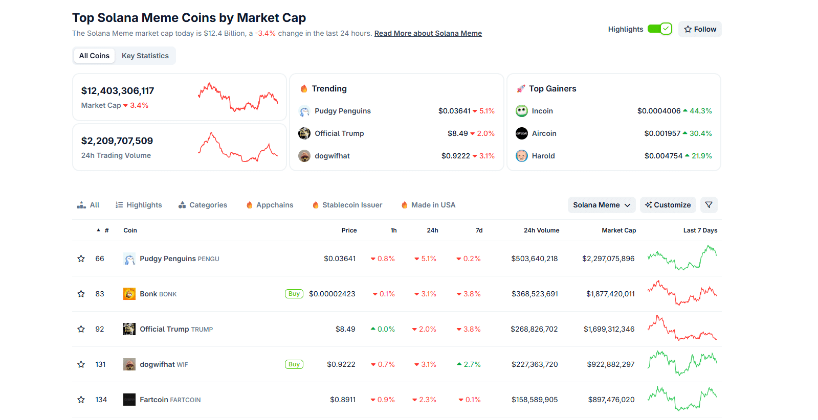 PENGU USD is bullish and may surge above $0.04. Analyst places the PENGU price at over $0.20, a +400% surge from spot rates