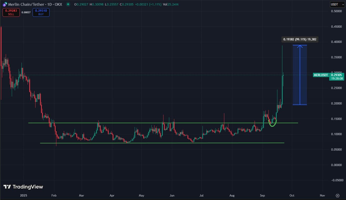 What is Merlin Chain? MERL Erupt +99% is it next 100x Crypto?