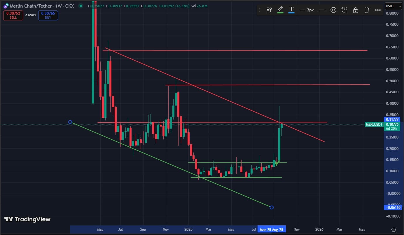 What is Merlin Chain? MERL Erupt +99% is it next 100x Crypto?