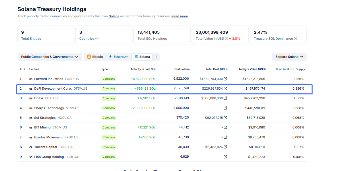 DeFi Development Corp. and Fragmetric Labs to launch the first Solana treasury company in South Korea. Will SOL USD explode to $300?